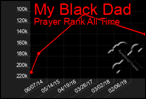 Total Graph of My Black Dad