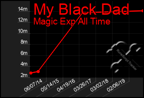 Total Graph of My Black Dad