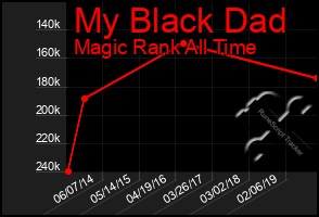 Total Graph of My Black Dad