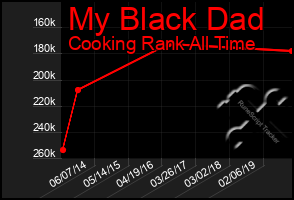 Total Graph of My Black Dad