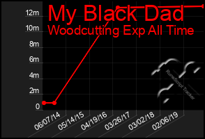 Total Graph of My Black Dad