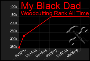 Total Graph of My Black Dad