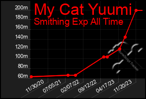 Total Graph of My Cat Yuumi