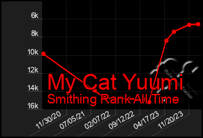 Total Graph of My Cat Yuumi