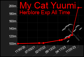 Total Graph of My Cat Yuumi