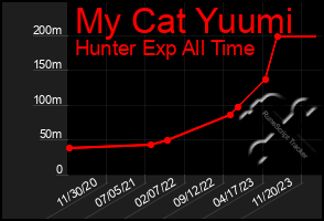 Total Graph of My Cat Yuumi