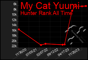 Total Graph of My Cat Yuumi