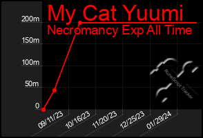 Total Graph of My Cat Yuumi