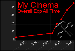 Total Graph of My Cinema