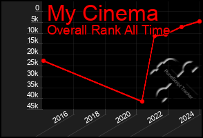 Total Graph of My Cinema