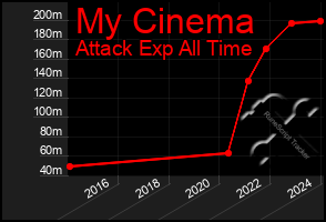 Total Graph of My Cinema