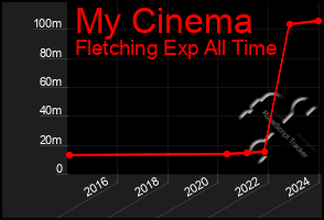 Total Graph of My Cinema