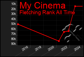 Total Graph of My Cinema