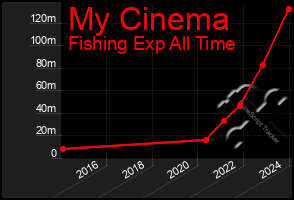 Total Graph of My Cinema