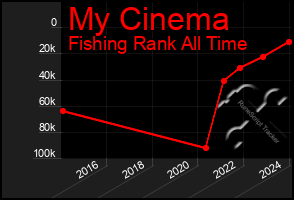 Total Graph of My Cinema