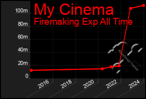 Total Graph of My Cinema