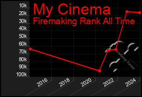 Total Graph of My Cinema