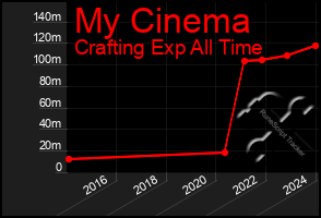 Total Graph of My Cinema