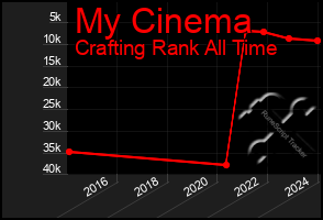 Total Graph of My Cinema