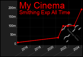 Total Graph of My Cinema