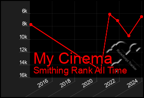 Total Graph of My Cinema