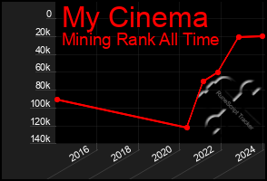 Total Graph of My Cinema