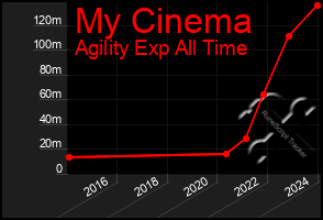 Total Graph of My Cinema