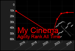 Total Graph of My Cinema