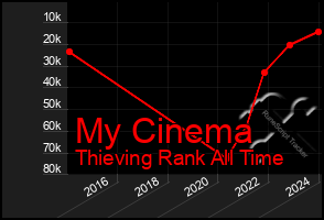 Total Graph of My Cinema