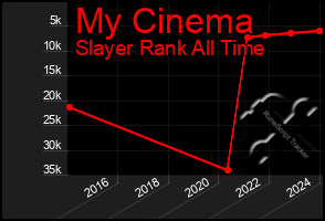 Total Graph of My Cinema