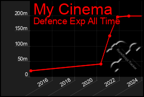 Total Graph of My Cinema