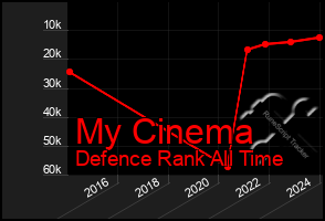 Total Graph of My Cinema