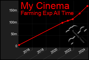 Total Graph of My Cinema