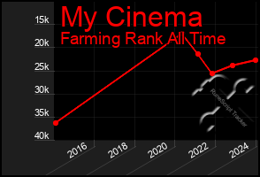 Total Graph of My Cinema