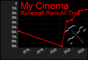 Total Graph of My Cinema