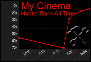 Total Graph of My Cinema