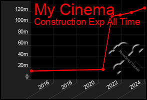 Total Graph of My Cinema