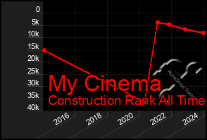 Total Graph of My Cinema