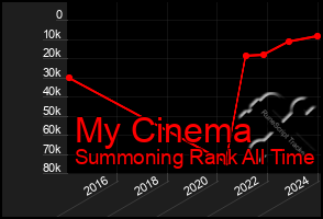 Total Graph of My Cinema