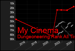 Total Graph of My Cinema