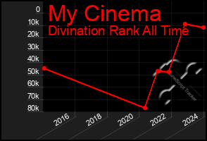 Total Graph of My Cinema