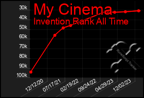 Total Graph of My Cinema