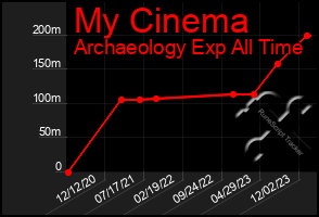 Total Graph of My Cinema