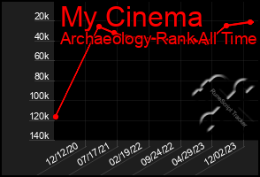 Total Graph of My Cinema