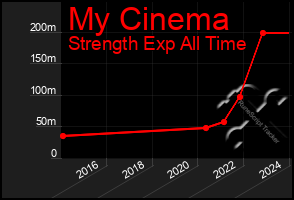 Total Graph of My Cinema