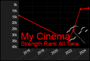 Total Graph of My Cinema