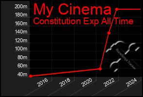 Total Graph of My Cinema