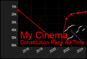 Total Graph of My Cinema