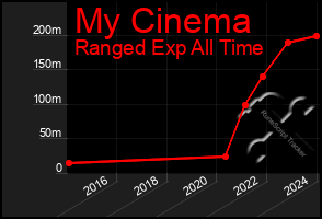 Total Graph of My Cinema