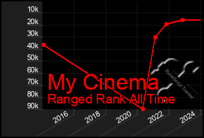 Total Graph of My Cinema